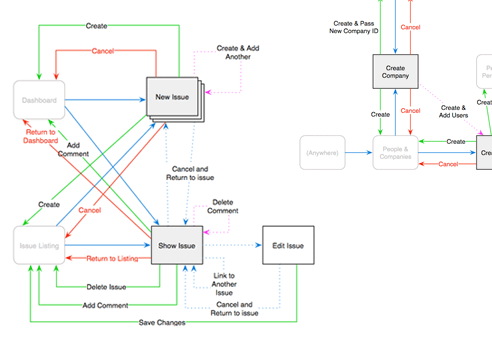 Some zoomed out examples of the redirects and linking scenarios.