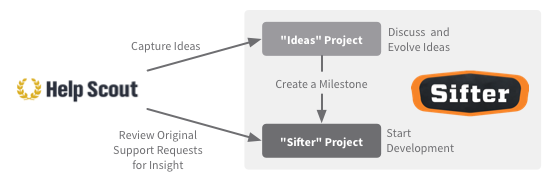 The integration page found in your project settings.