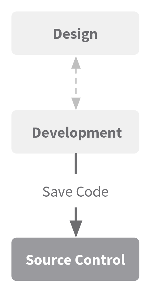 A diagram showing design, development, and source control.