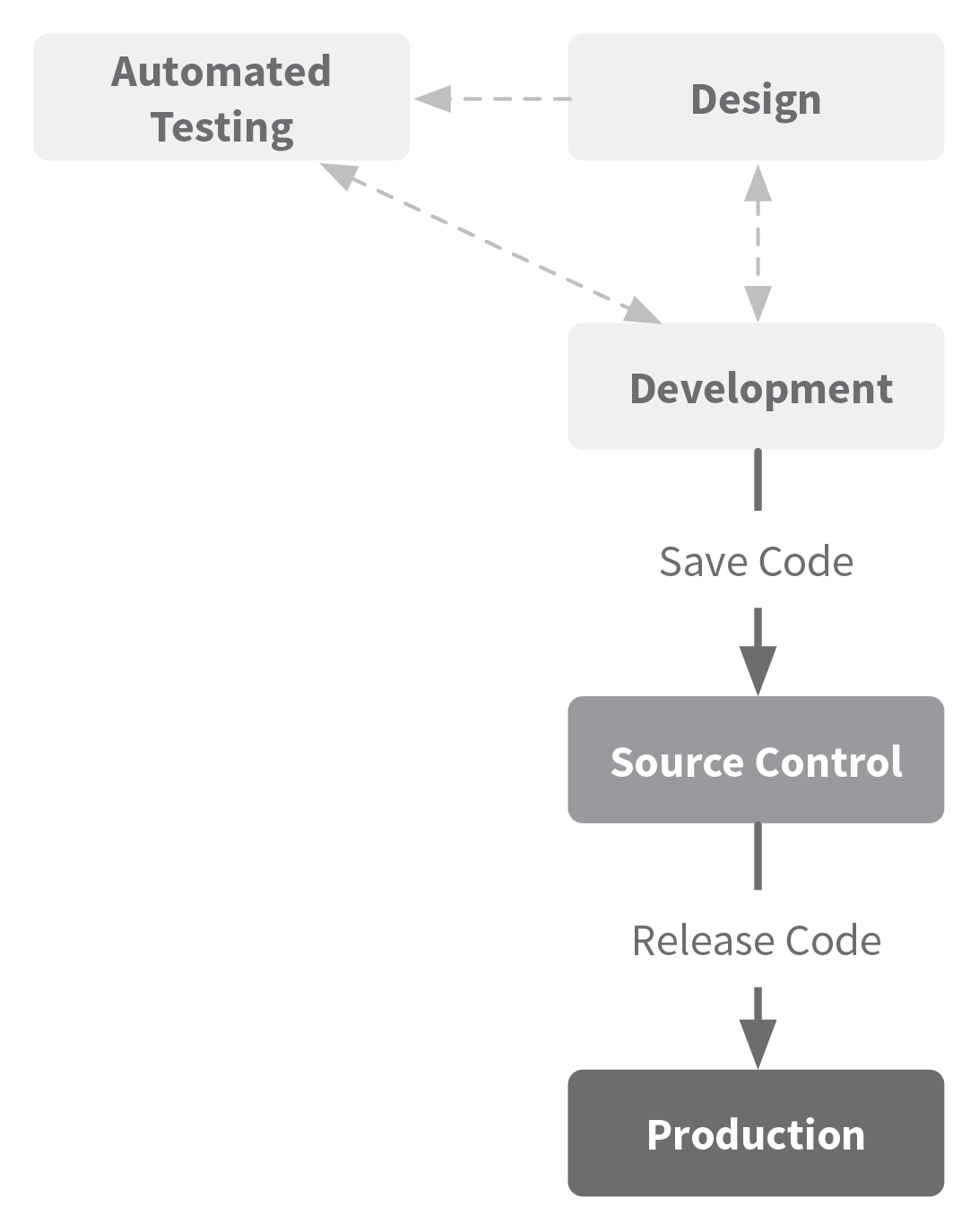 Expanding on the previous diagrams by addindg automated testing to the design and development process.