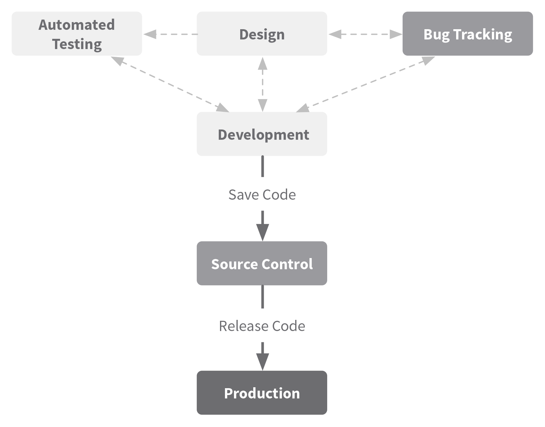 Expanding on the previous diagrams by illustrating bug tracking the development process.