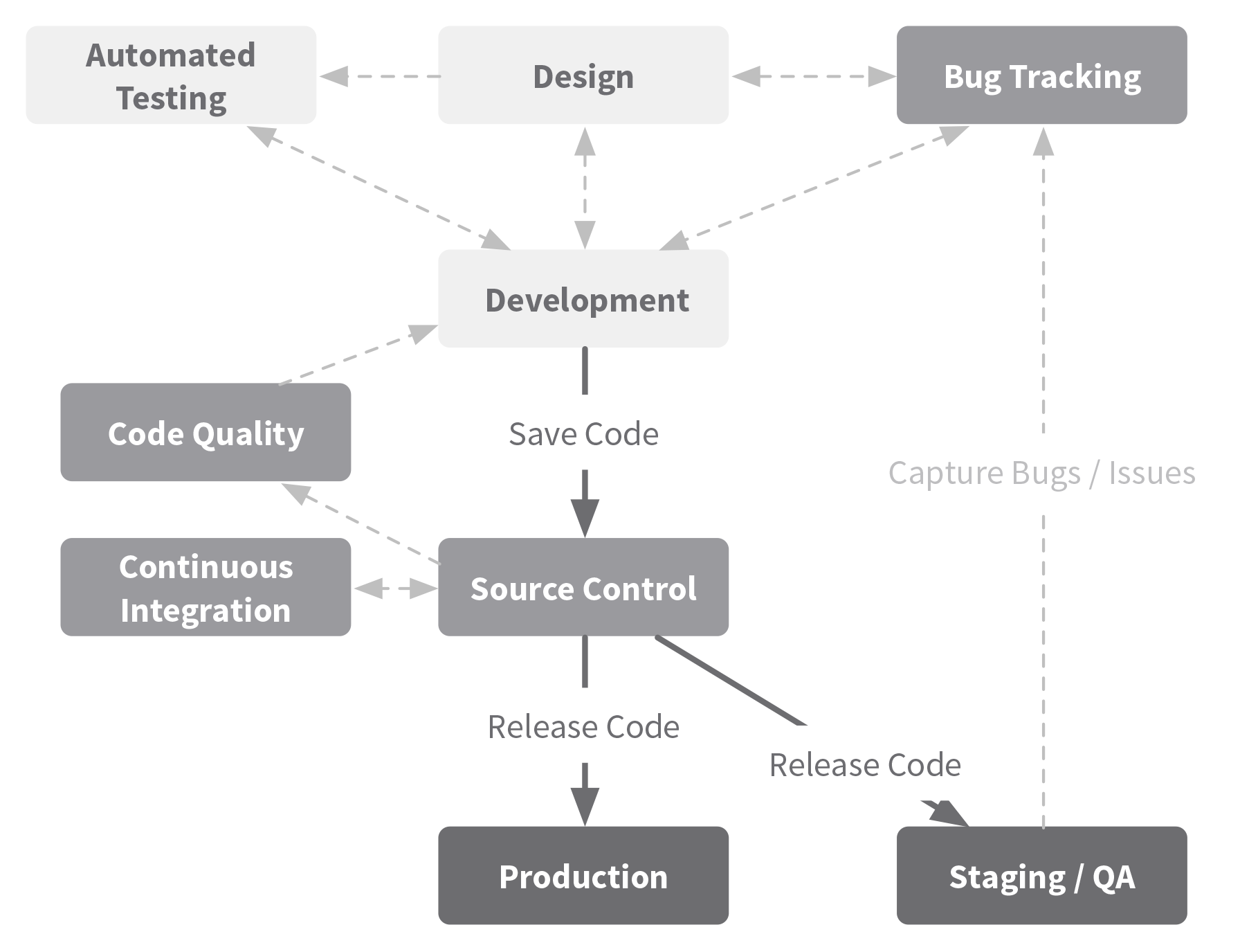 Expanding on the previous diagrams by illustrating a staging environment parellel to production.