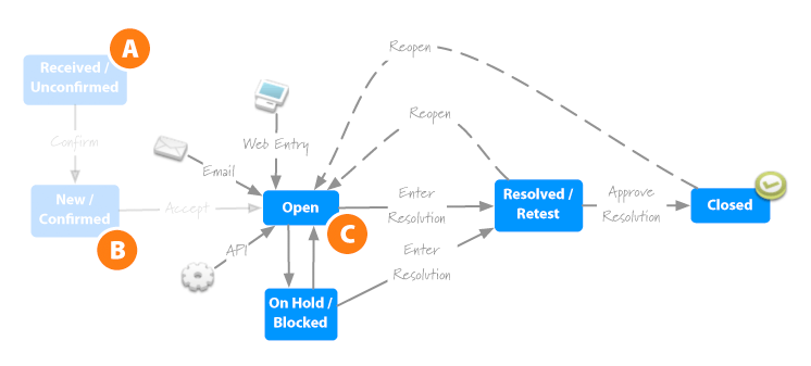 The issue life-cycle after the first round of simplification iteration.