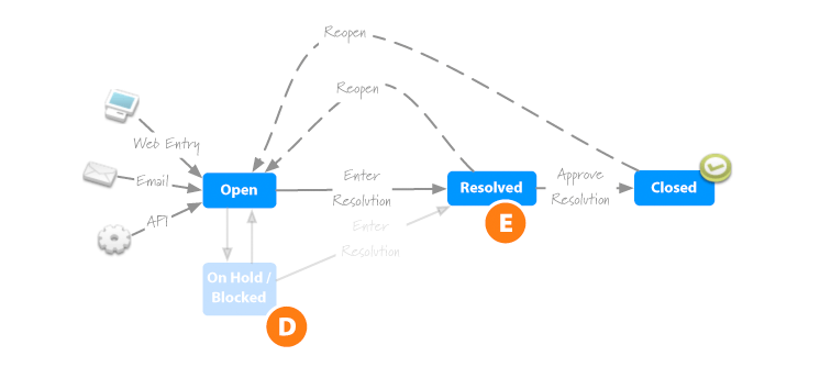 The issue life-cycle after the second round of simplification iteration.