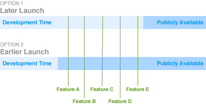 An illustration of two timelines showing that the features would take the time amount of time to implement regardless of when it's launched.