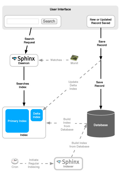 Model of how all the pieces of search fit together.