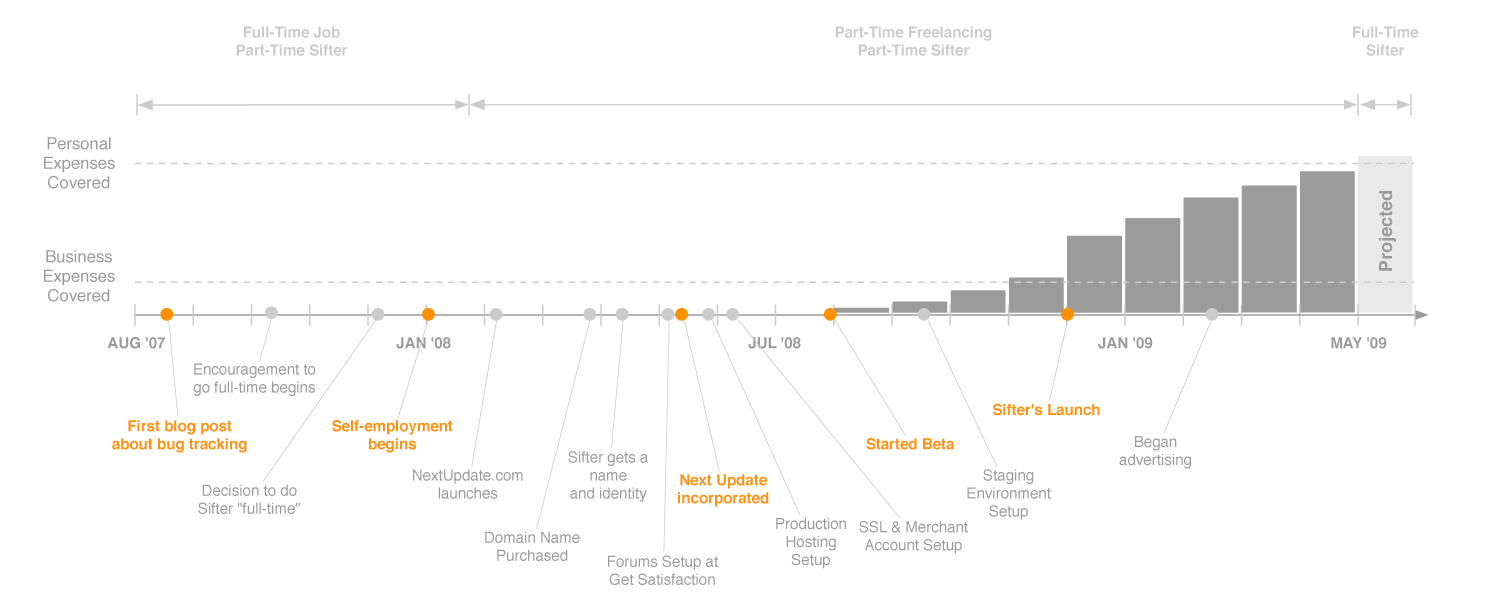 An illustration of two timelines showing that the features would take the time amount of time to implement regardless of when it's launched.