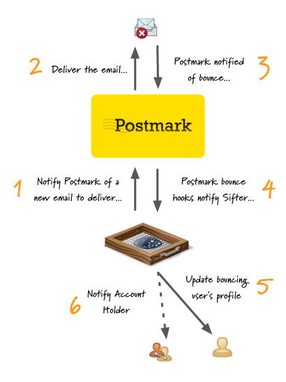 The circle of life for an email bounce.