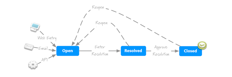 The open > resolved > closed workflow visualized.