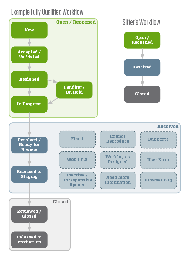 An example of a fully qualified workflow and how we condense it in within Sifter to Open-Resolved-Closed