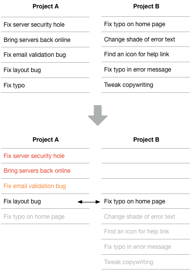 Comparing to two lists side-by-side without discrete priorities makes it difficult to determine priority against each other.