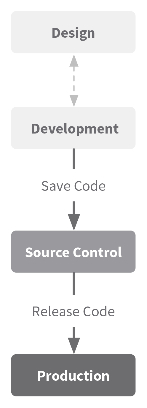 Building on the previous diagram by illustrating the release process