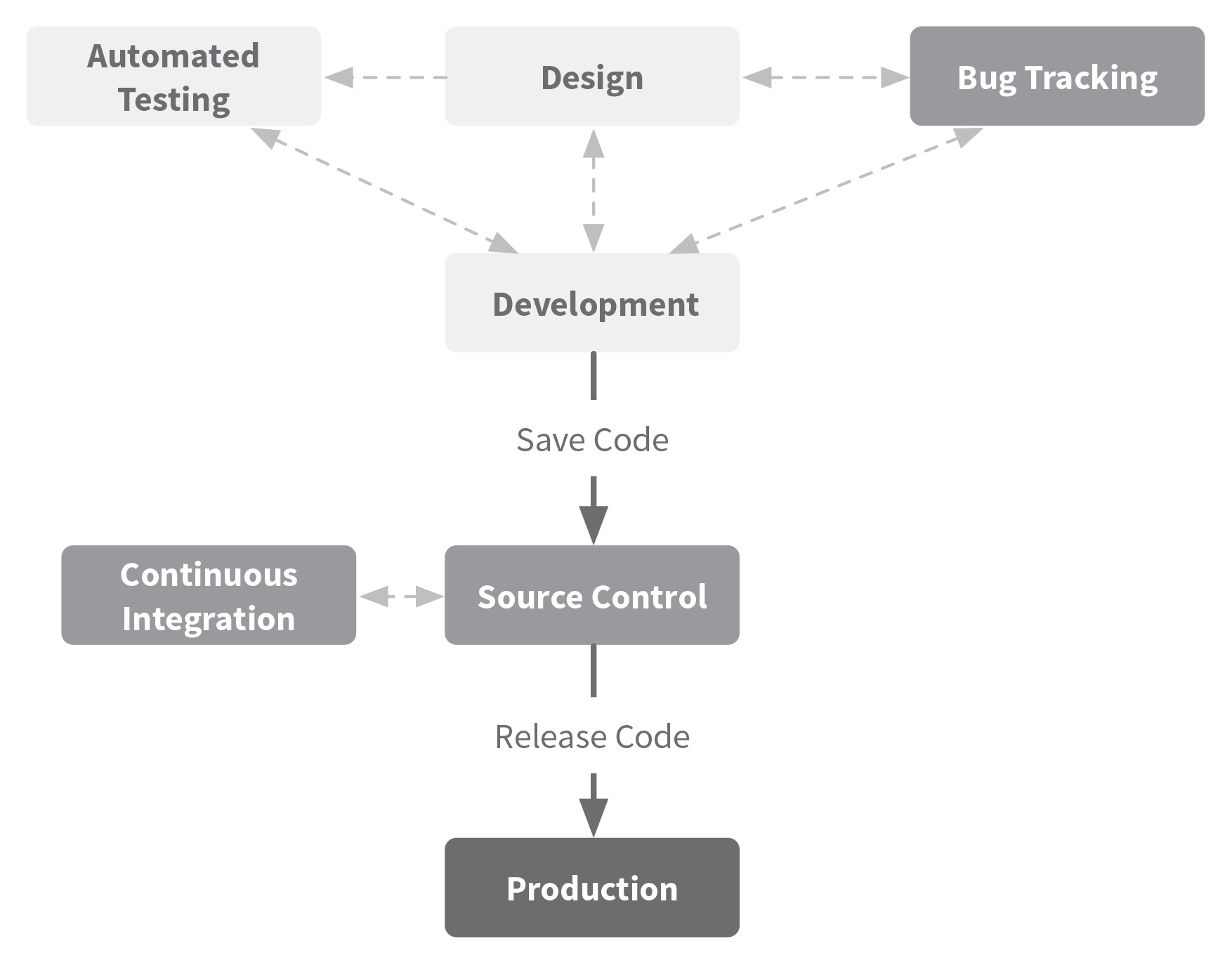 Expanding on the previous diagrams by adding continuous integration off of source control.