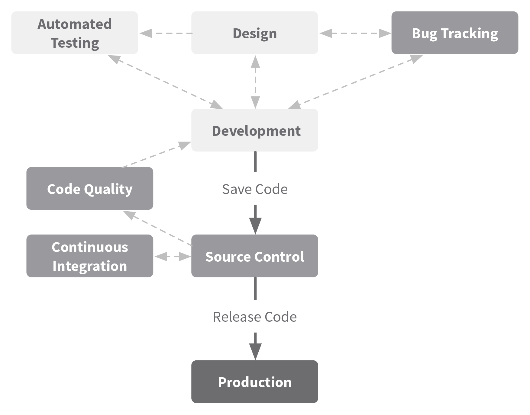 Expanding on the previous diagrams by illustrating a code quality feedback loop between source control and development.