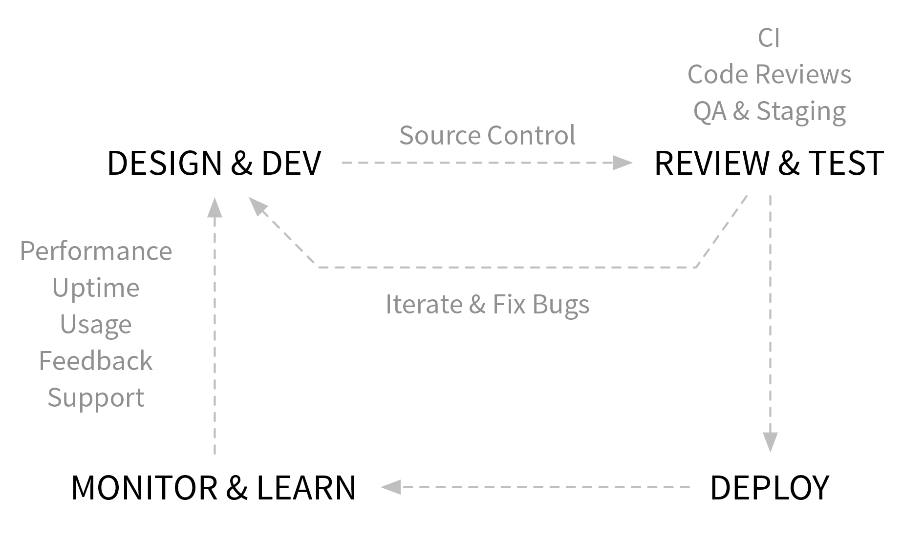 A diagram showing the circular and iterative nature of desig, develop, test, deploy, and monitor.