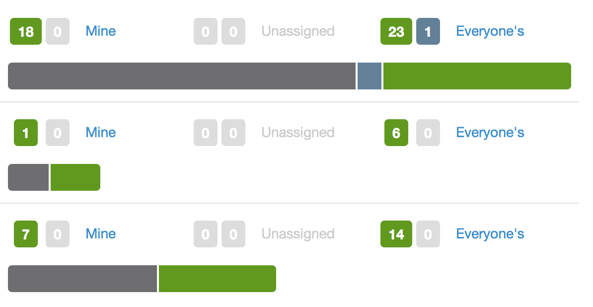 Each milestone is a row with a progress bar and numbers for each of the assignees: mine, unassigned, everyone's.