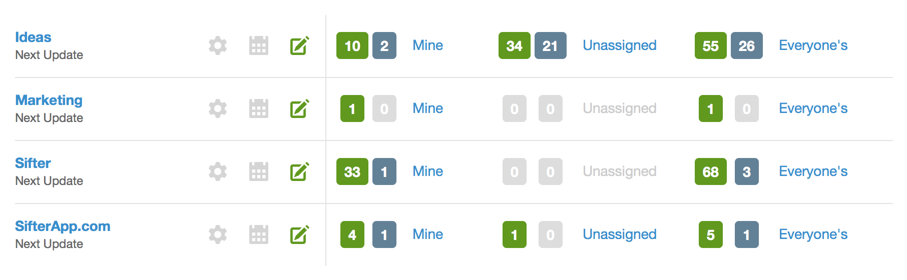 Each project is a row with numbers for each of the assignees: mine, unassigned, everyone's.